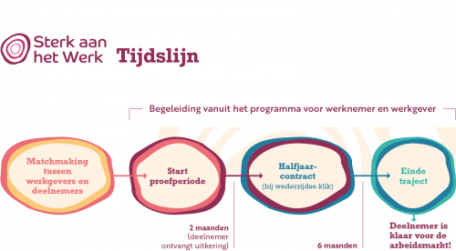 Visuele tijdlijn van het traject Sterk aan het Werk